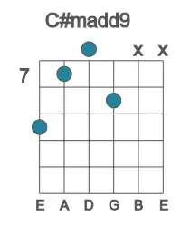 Guitar voicing #3 of the C# madd9 chord